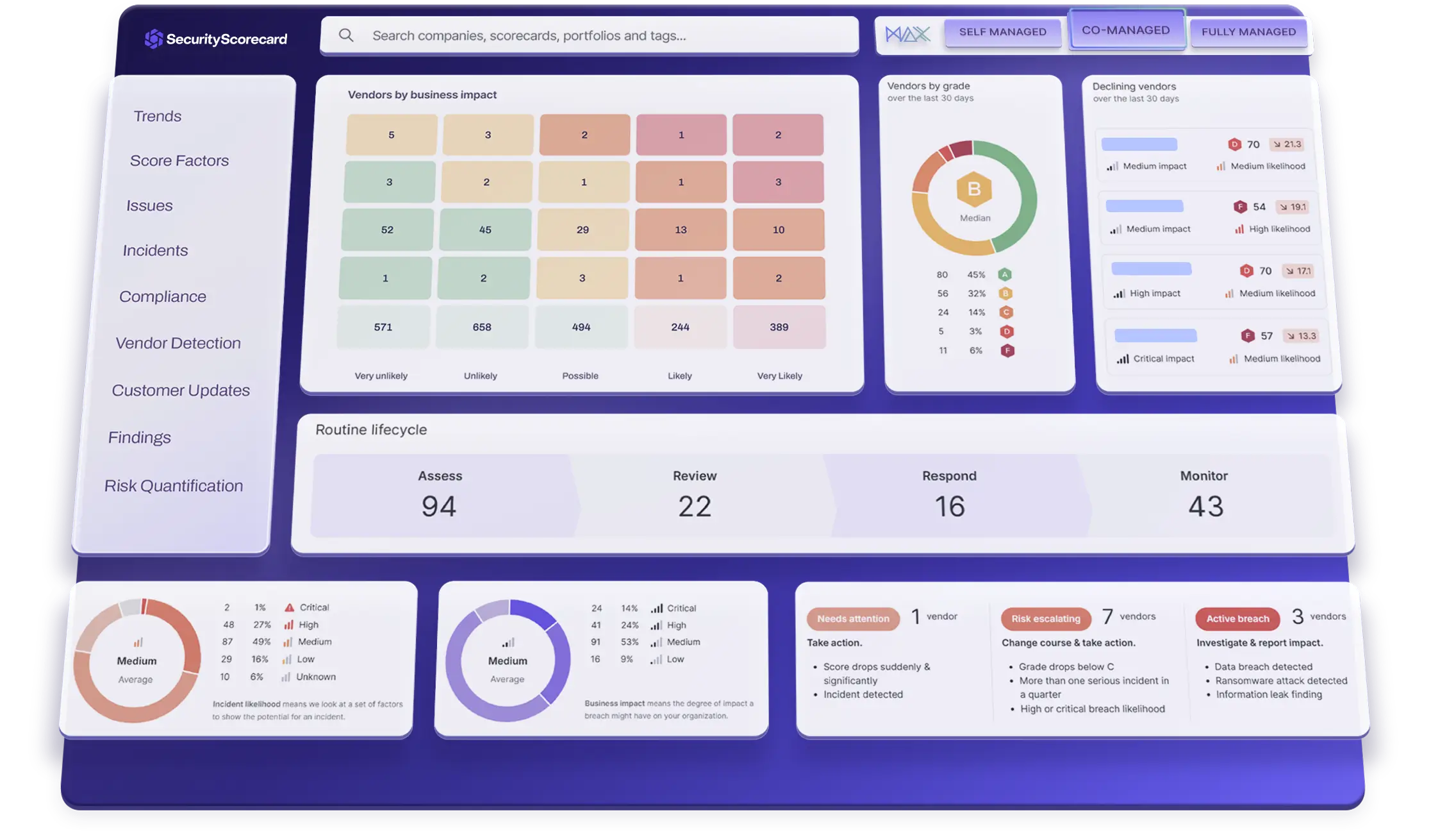 Dashboard displaying risk assessment data