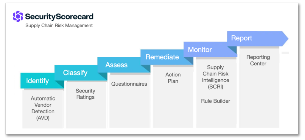 Supply chain risk management process steps